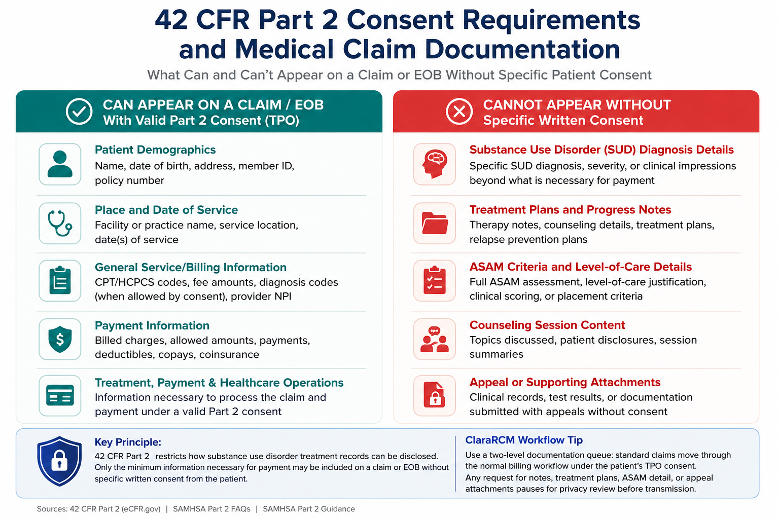 42 CFR Part 2 billing compliance, consent requirements, and medical claim documentation
