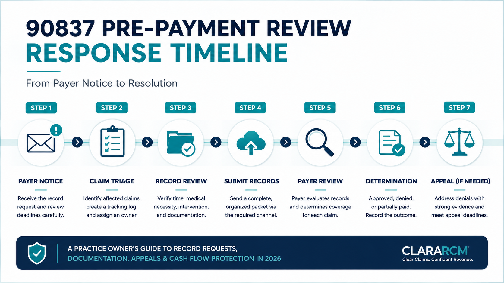 90837 pre-payment review response timeline records request determination appeal