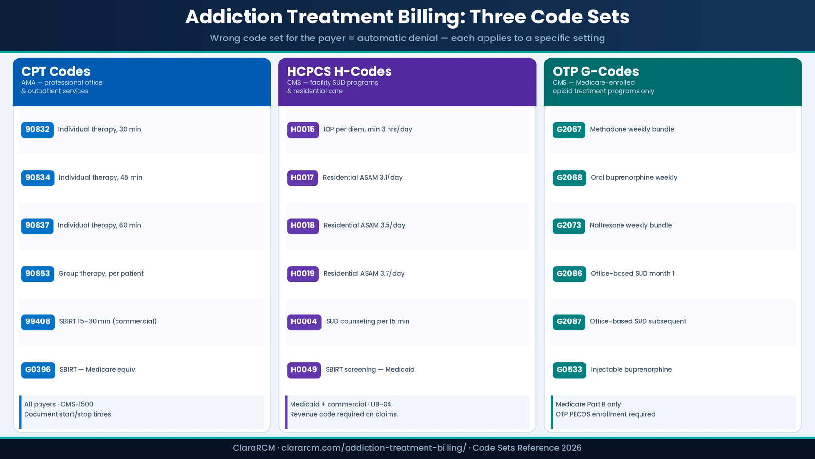 addiction treatment billing three code sets CPT H-codes OTP G-codes comparison ClaraRCM 2026