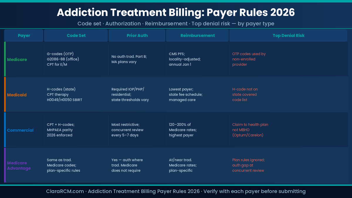 addiction treatment billing payer rules Medicare Medicaid commercial insurance comparison table 2026