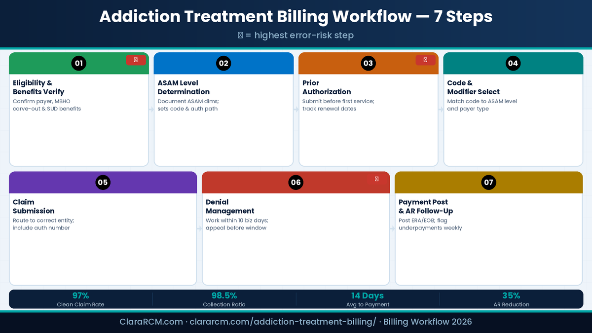 addiction treatment billing workflow 7 steps eligibility authorization claim submission denial management 2026