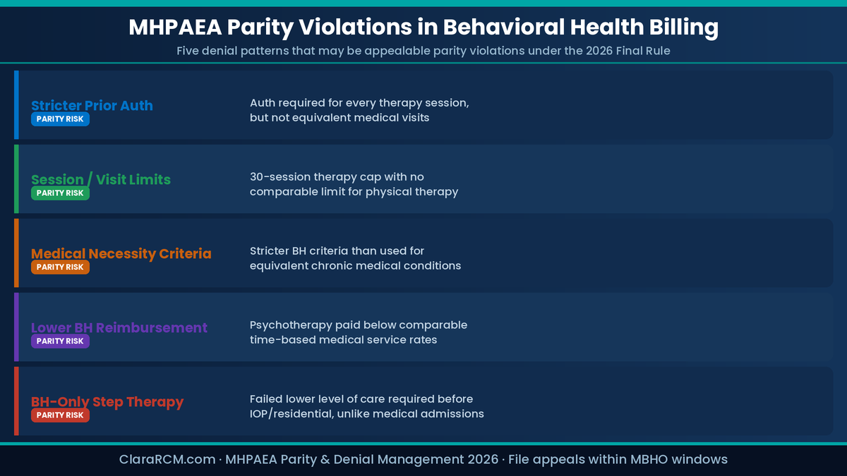 behavioral health billing MHPAEA mental health parity denial management prior authorization appeals 2026 ClaraRCM