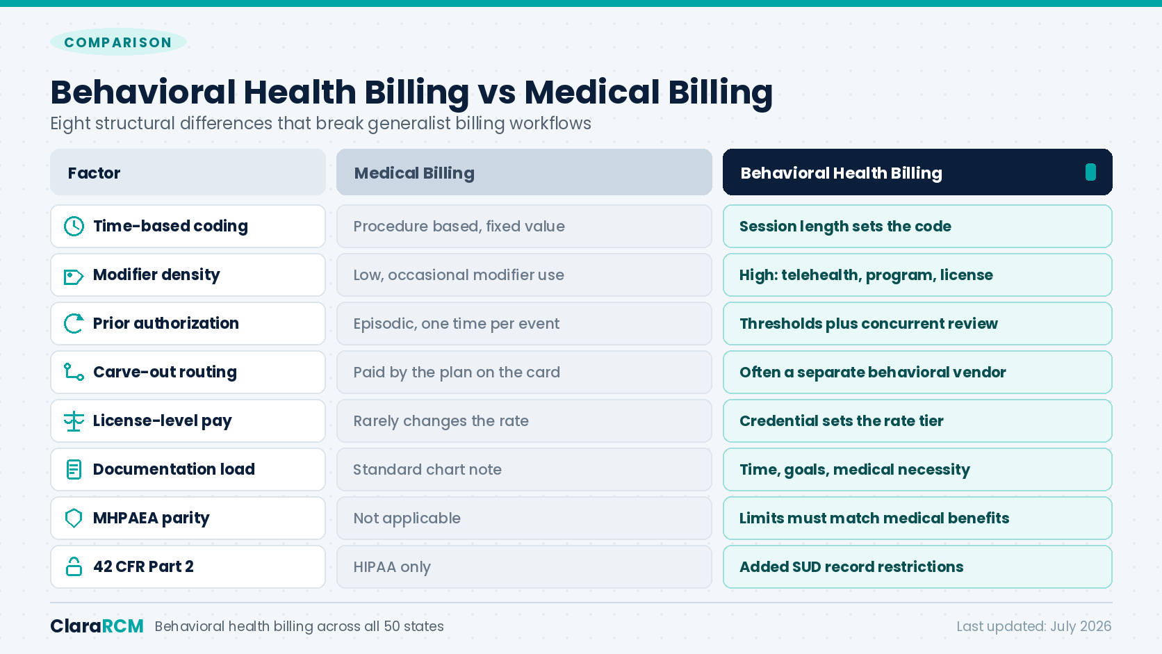 behavioral health billing versus medical billing comparison diagram 2026