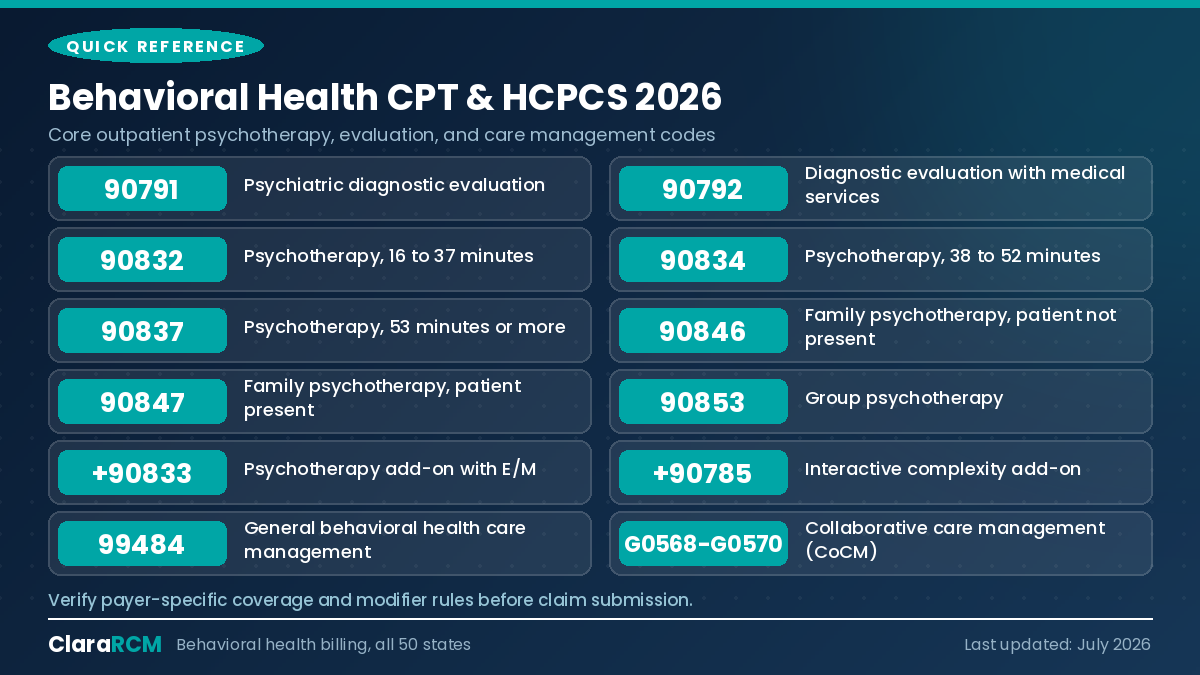 90832 90834 90837 90791 90792 behavioral health billing reference 2026