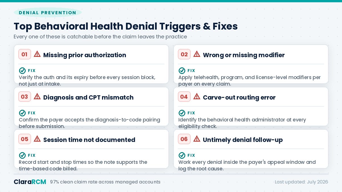 behavioral health billing denial prevention workflow with CO-4 CO-11 CO-16 CO-29 CO-197