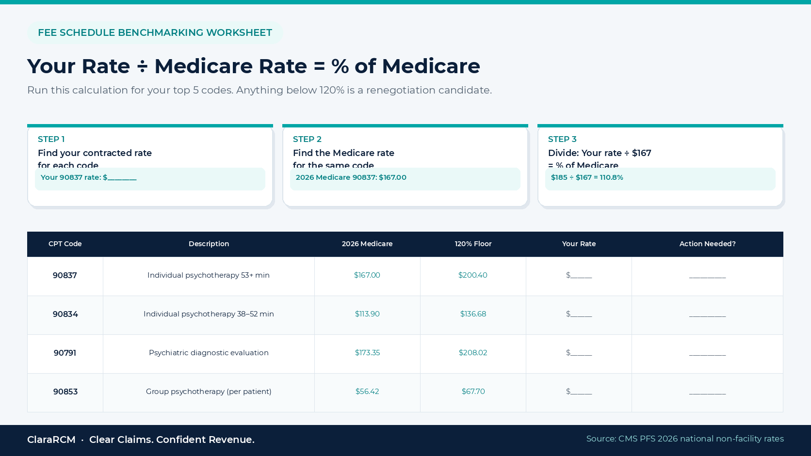behavioral health fee schedule benchmarking Medicare percentage worksheet