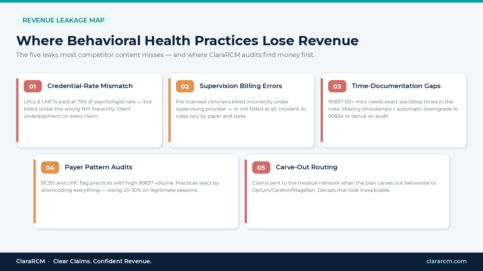 behavioral health revenue cycle management five revenue leaks mental health practices 2026