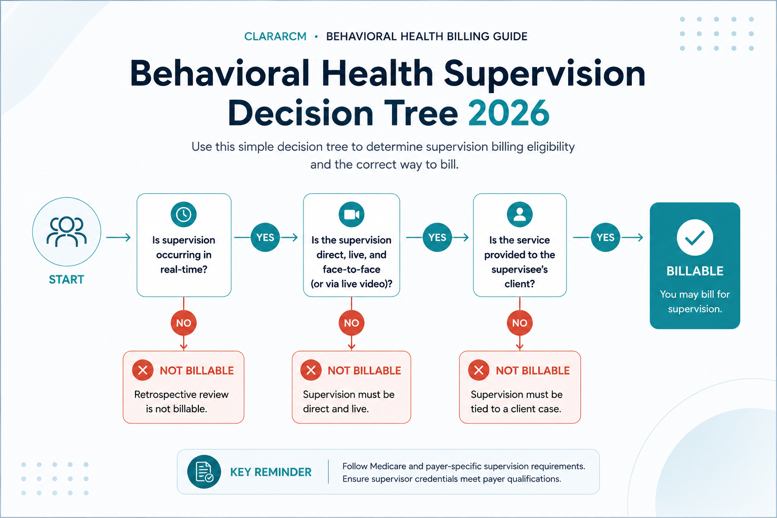 behavioral health supervision billing decision tree for licensed and pre-licensed clinicians