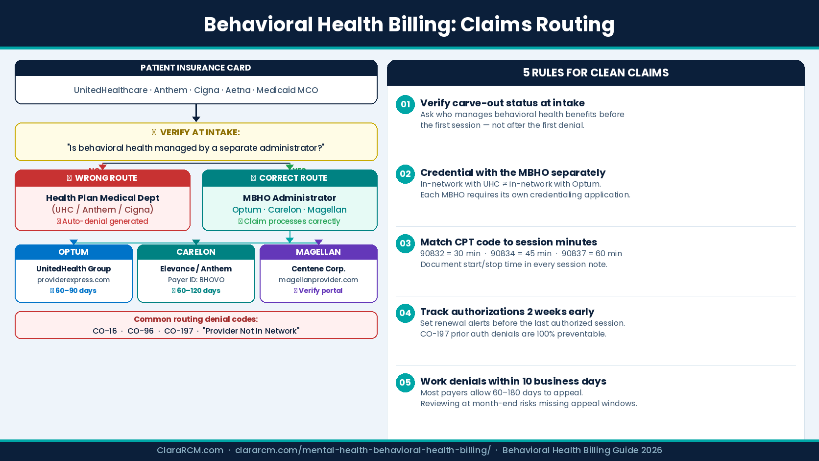 behavioral health billing insurance routing denial management mental health billing companies