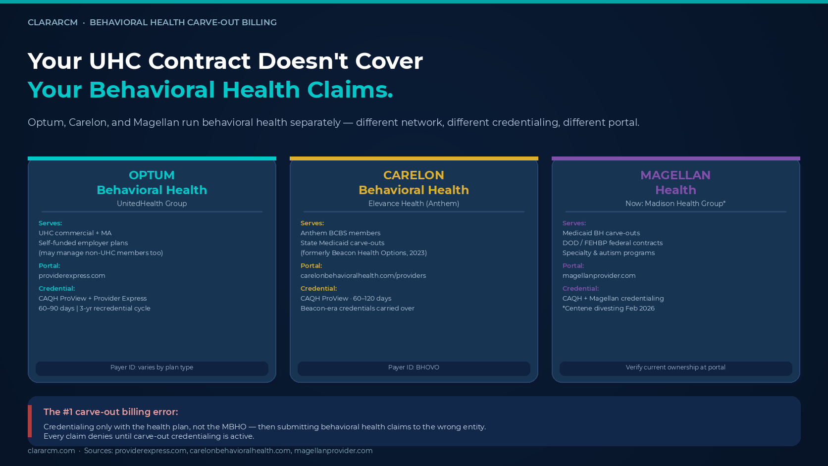 behavioral health carve-out claims routing Optum Magellan Carelon