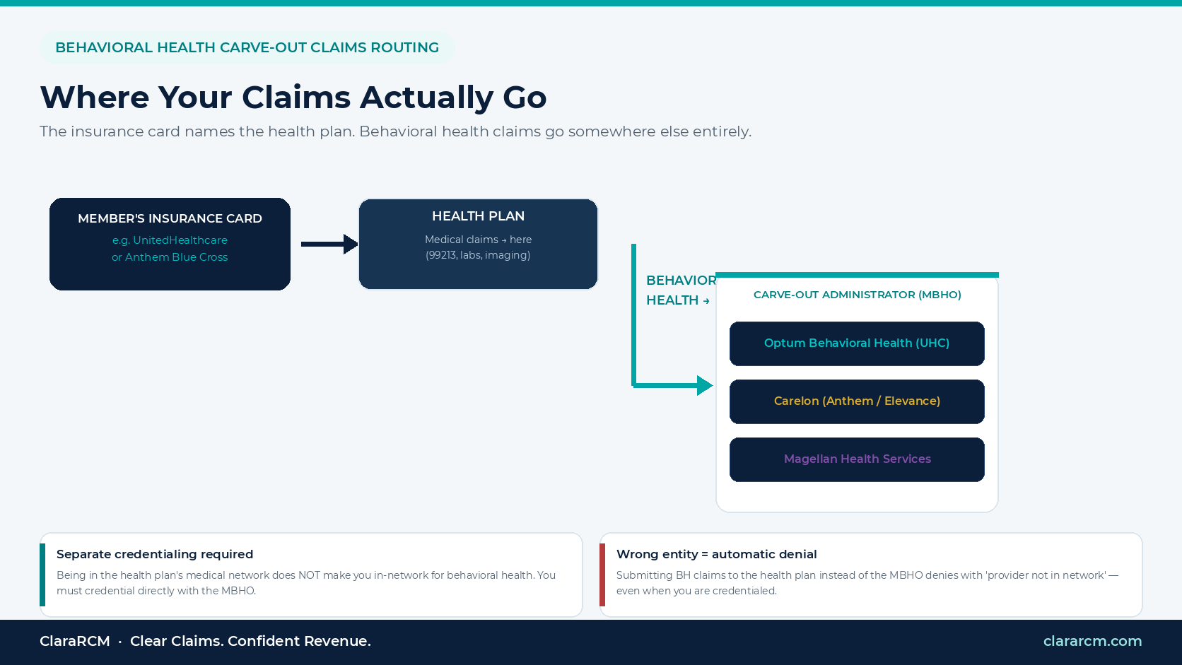 behavioral health carve-out claims routing Optum Magellan Carelon