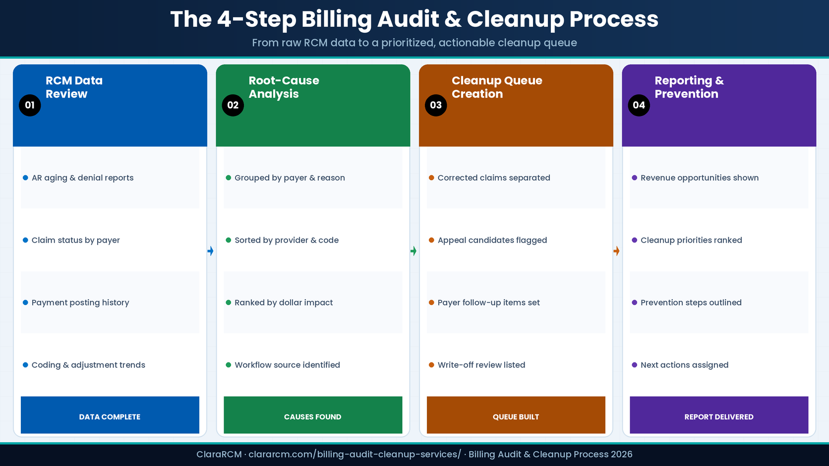 billing audit cleanup process 4 steps RCM data review root cause analysis cleanup queue reporting prevention ClaraRCM 2026