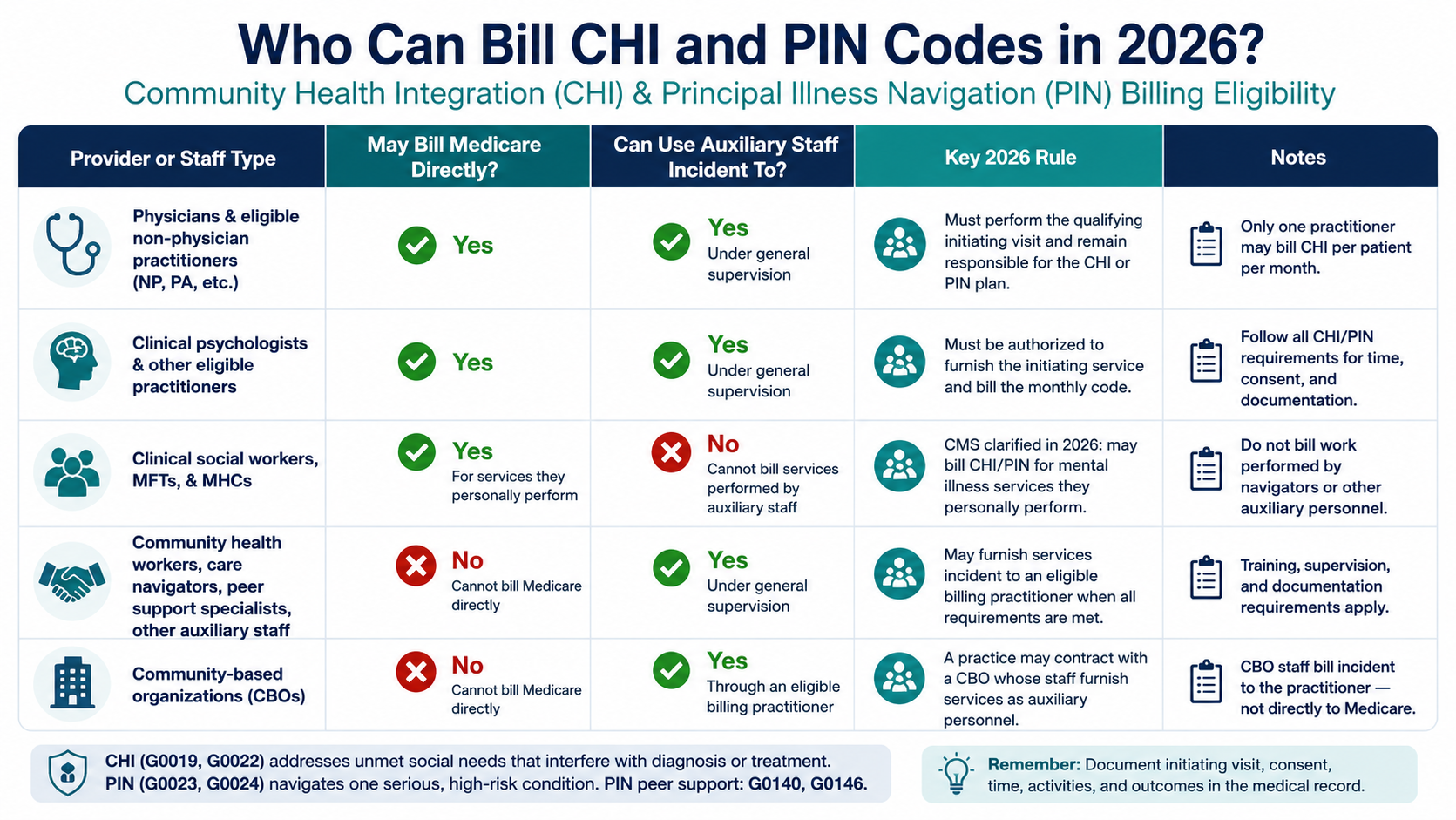 who is eligible to bill Community Health Integration and Principal Illness Navigation codes