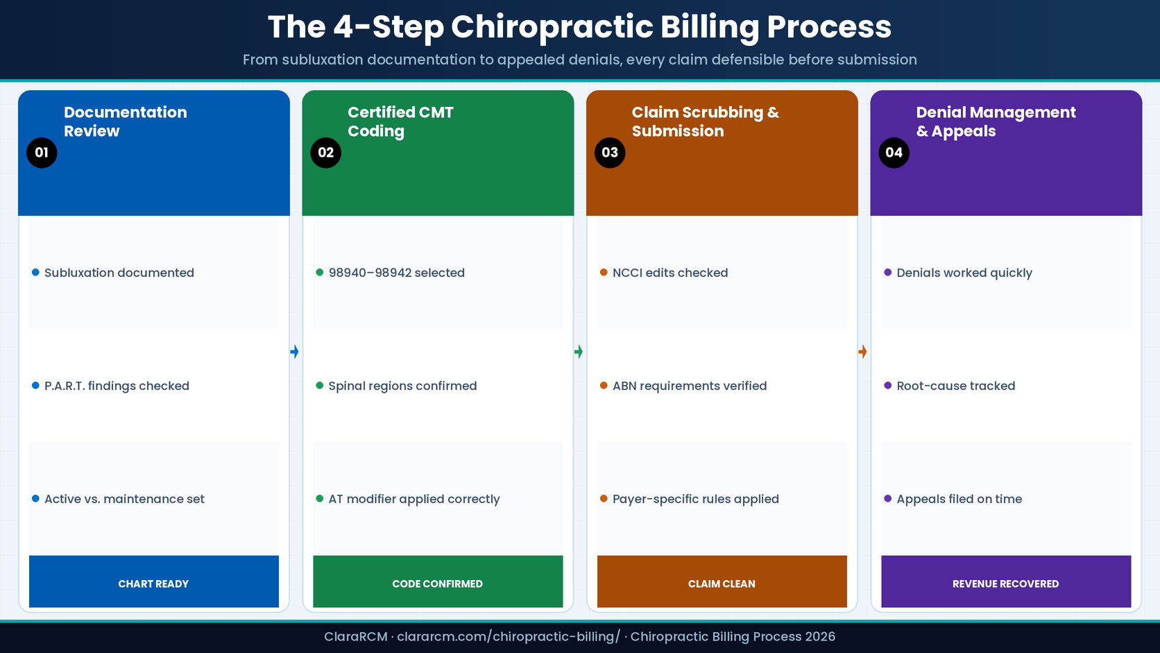 chiropractic billing process 4 steps documentation review CMT coding claim scrubbing denial management ClaraRCM 2026