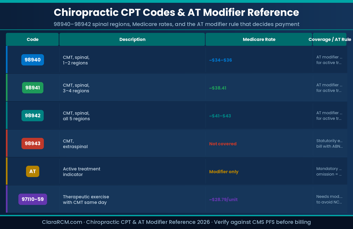 chiropractic CPT codes 98940 98941 98942 AT modifier Medicare rates coverage rules ClaraRCM 2026