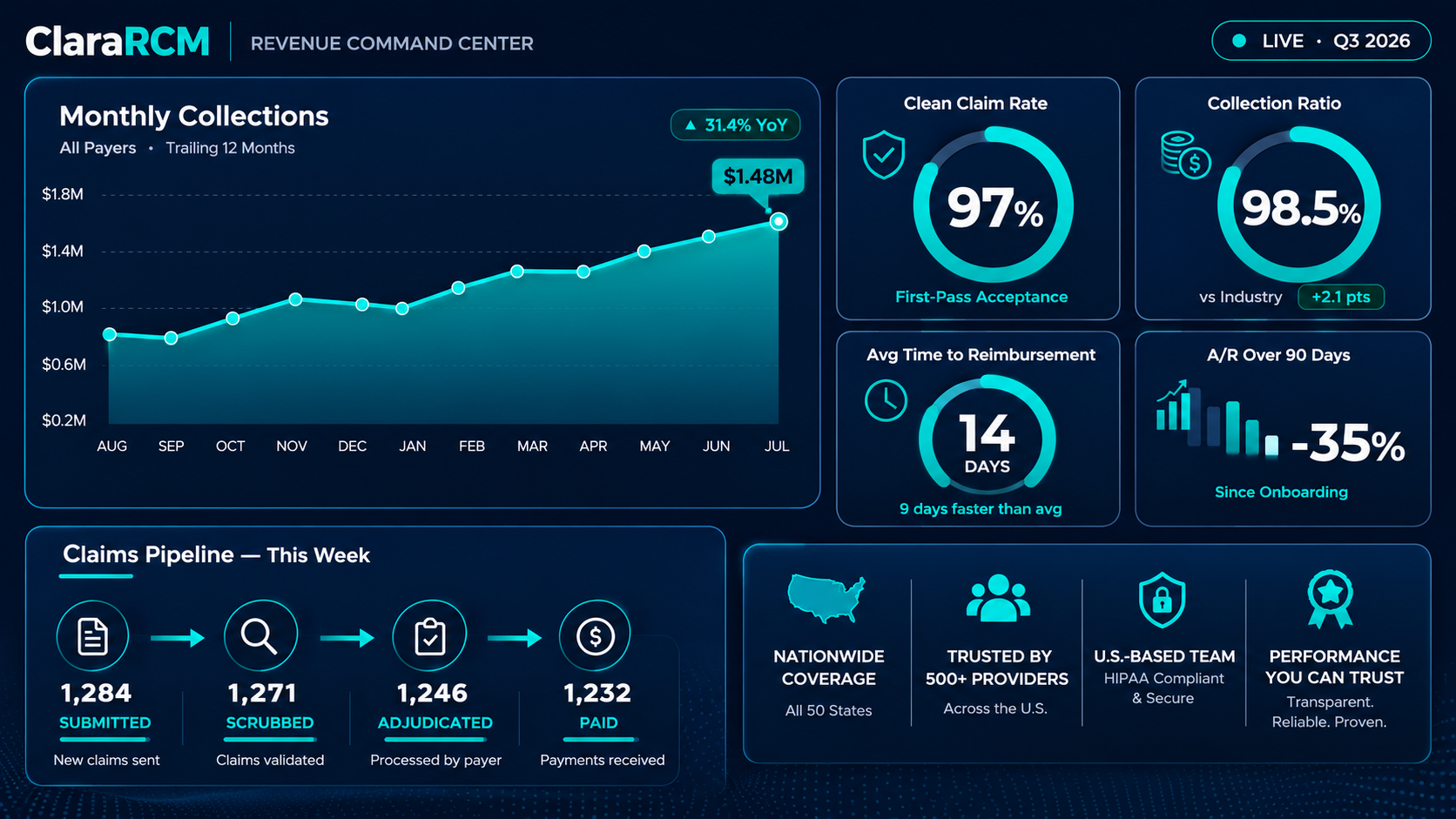 ClaraRCM revenue command center dashboard showing collections, clean claim rate, reimbursement time, AR reduction, and weekly claim activity