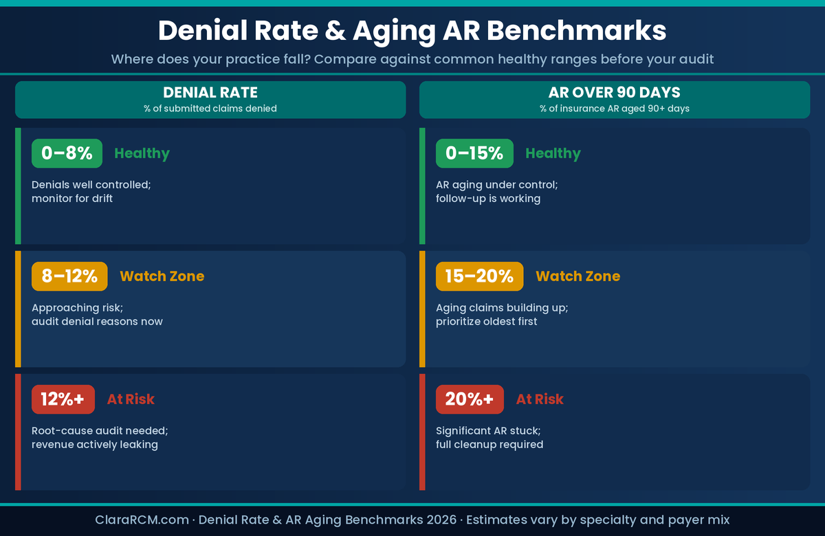 denial rate and AR aging benchmarks healthy watch zone at risk thresholds billing audit ClaraRCM 2026