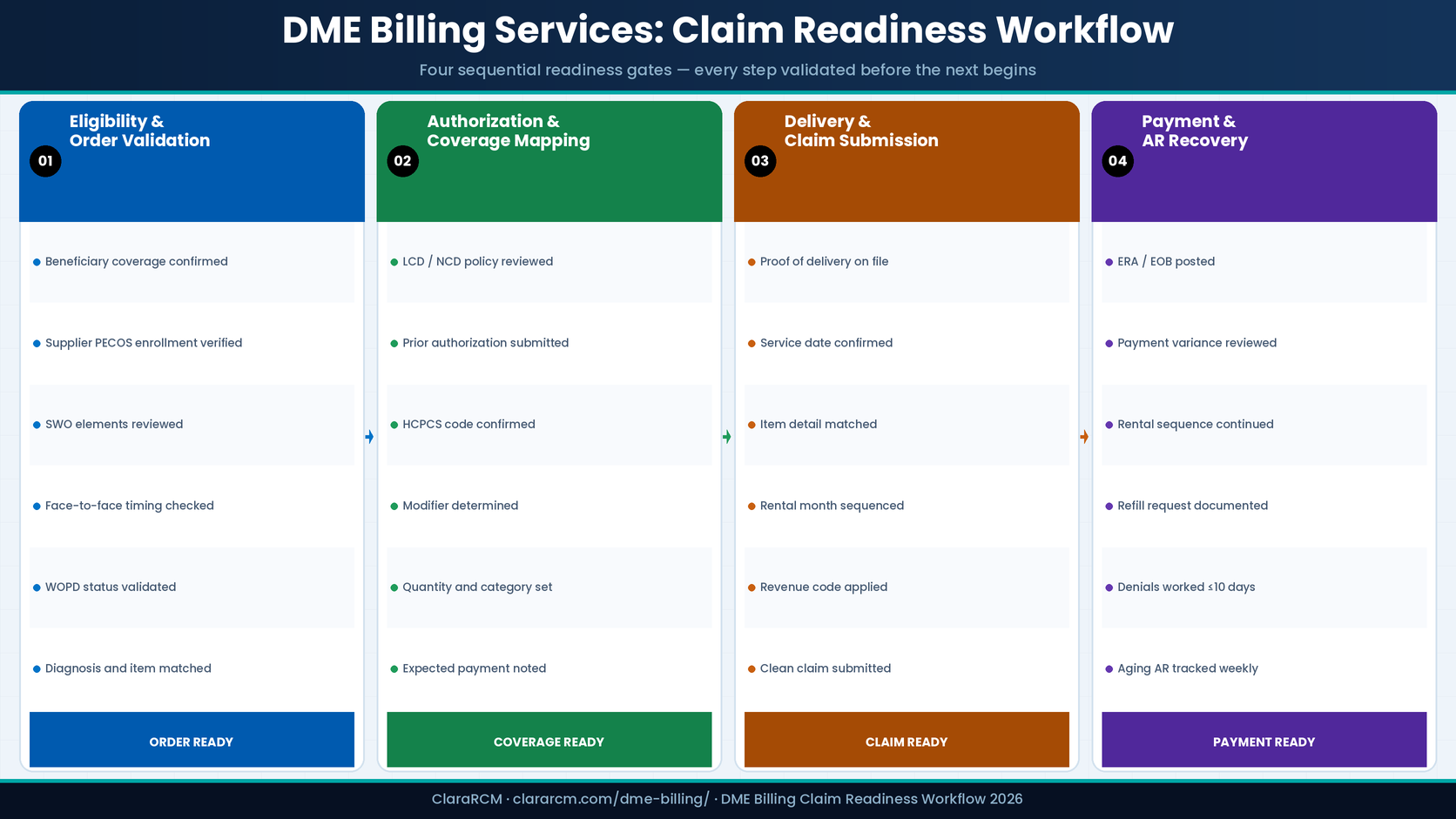 DME billing services claim readiness workflow eligibility written orders prior authorization delivery payment posting 2026 ClaraRCM