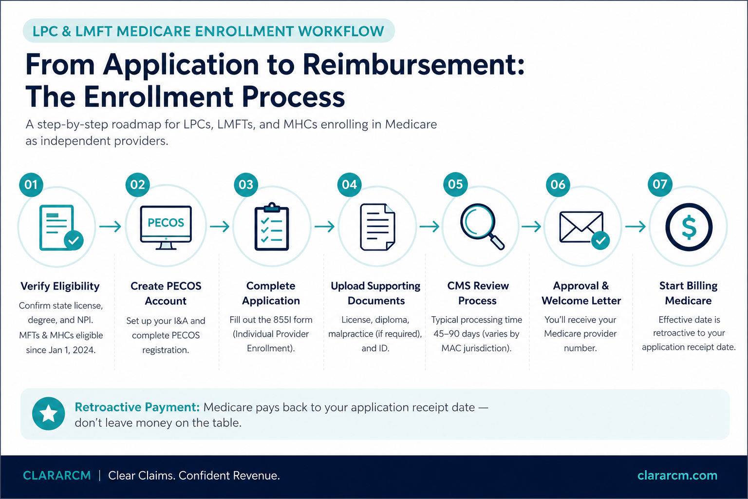 LPC LMFT Medicare enrollment and group reassignment workflow