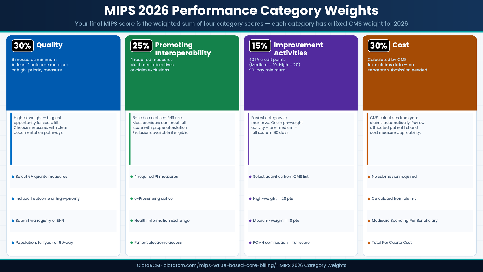 MIPS 2026 category weights quality 30 percent promoting interoperability 25 percent improvement activities 15 percent cost 30 percent ClaraRCM