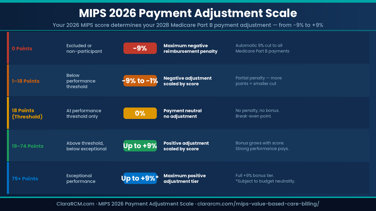 MIPS 2026 payment adjustment scale score ranges negative 9 percent to positive 9 percent payment impact ClaraRCM QPP