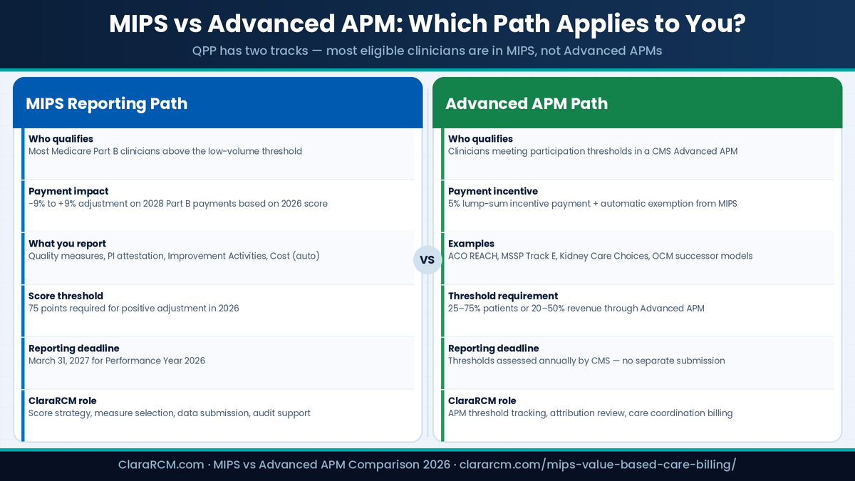 MIPS versus Advanced APM QPP track comparison 2026 reporting requirements payment incentive eligible clinicians ClaraRCM