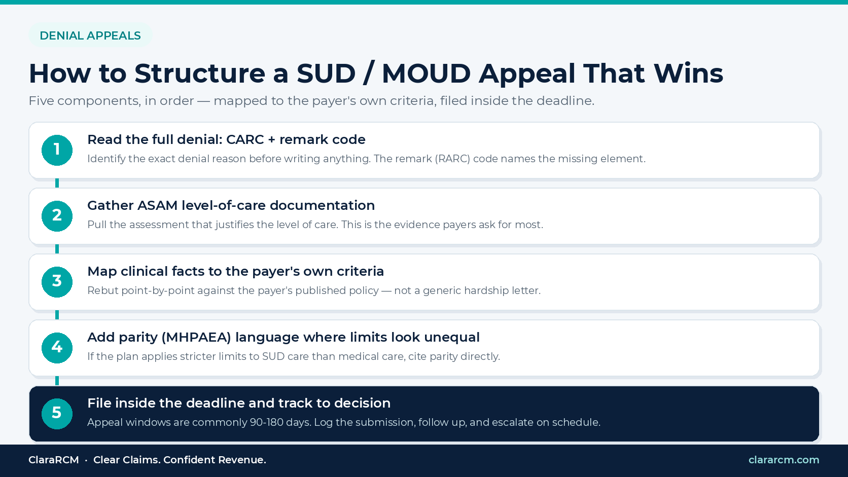 how to structure a SUD MOUD claim appeal five steps