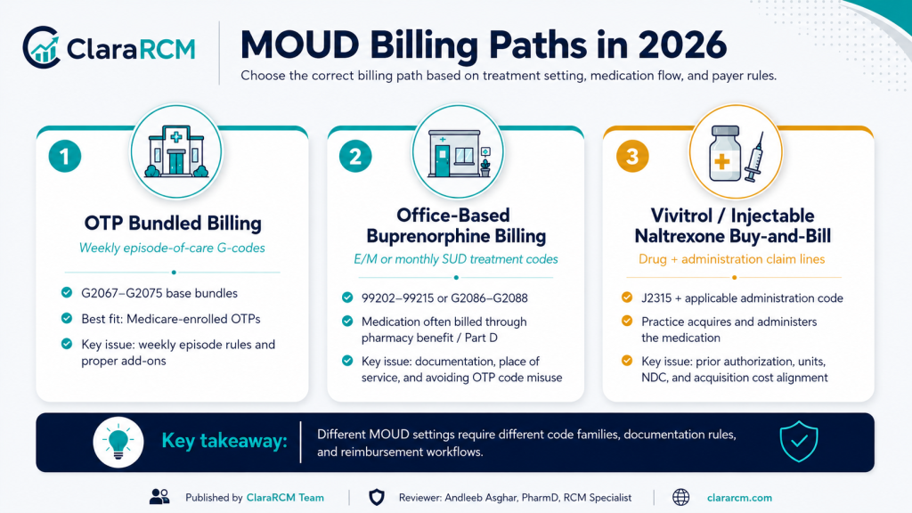 Comparison of OTP bundled billing, office-based buprenorphine billing, and Vivitrol buy-and-bill for MOUD claims
