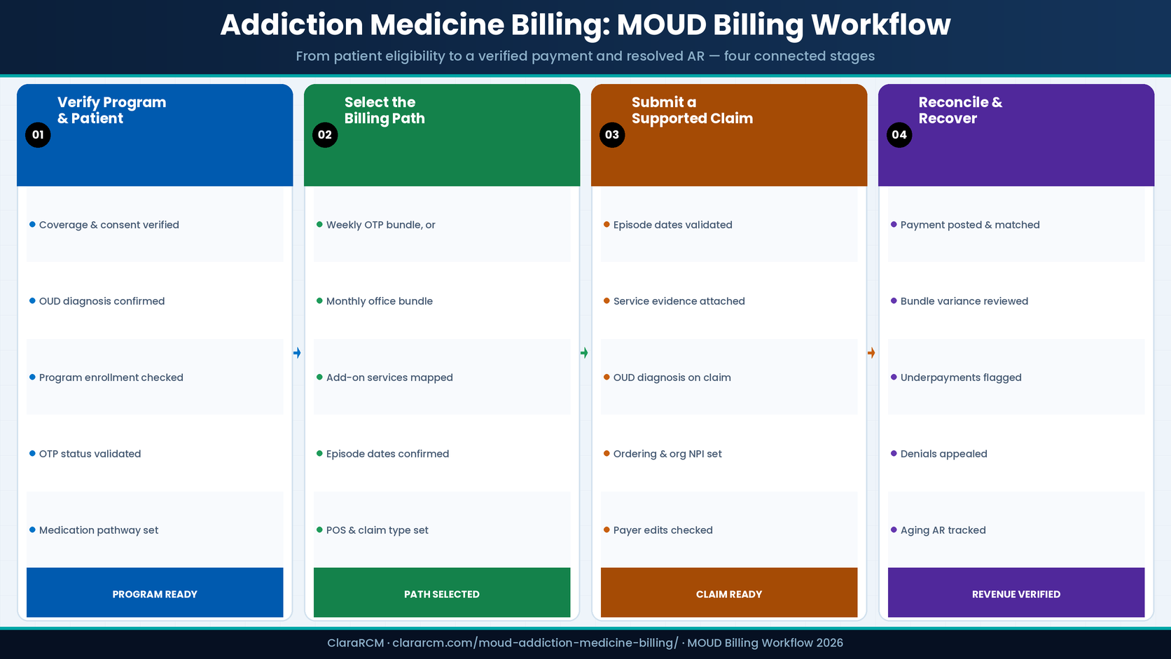 addiction medicine billing MOUD workflow verify program select billing path submit claim reconcile recover ClaraRCM 2026