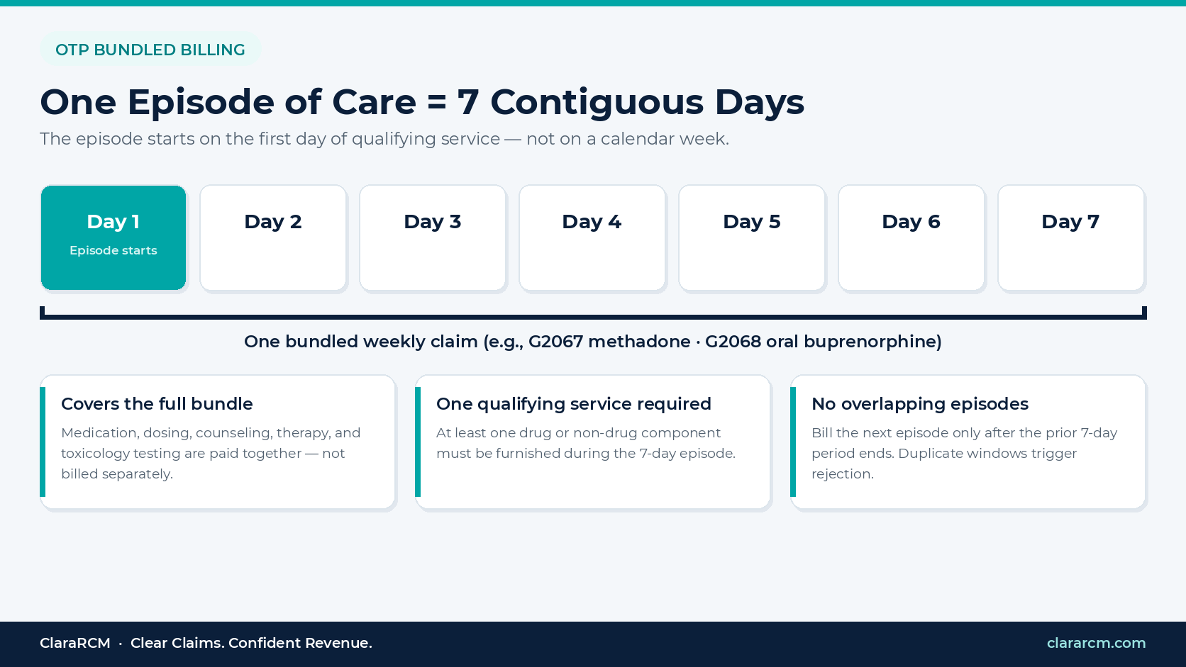 OTP weekly episode of care billing cycle diagram G2067 G2075