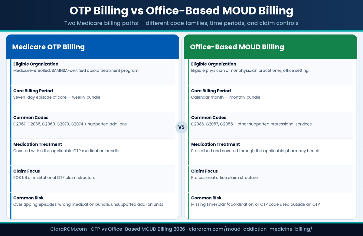 OTP billing versus office based MOUD billing Medicare weekly bundle monthly bundle comparison codes ClaraRCM 2026
