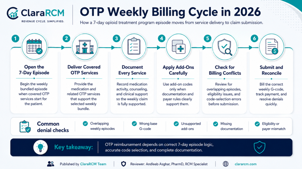 OTP weekly bundled billing episode of care timeline for opioid treatment programs in 2026