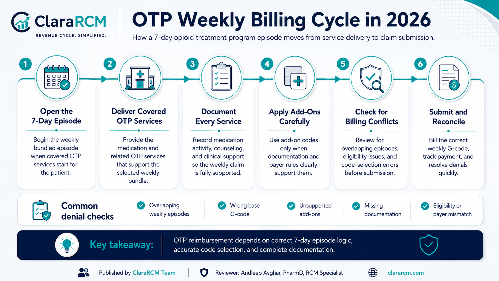 OTP weekly bundled billing episode-of-care timeline