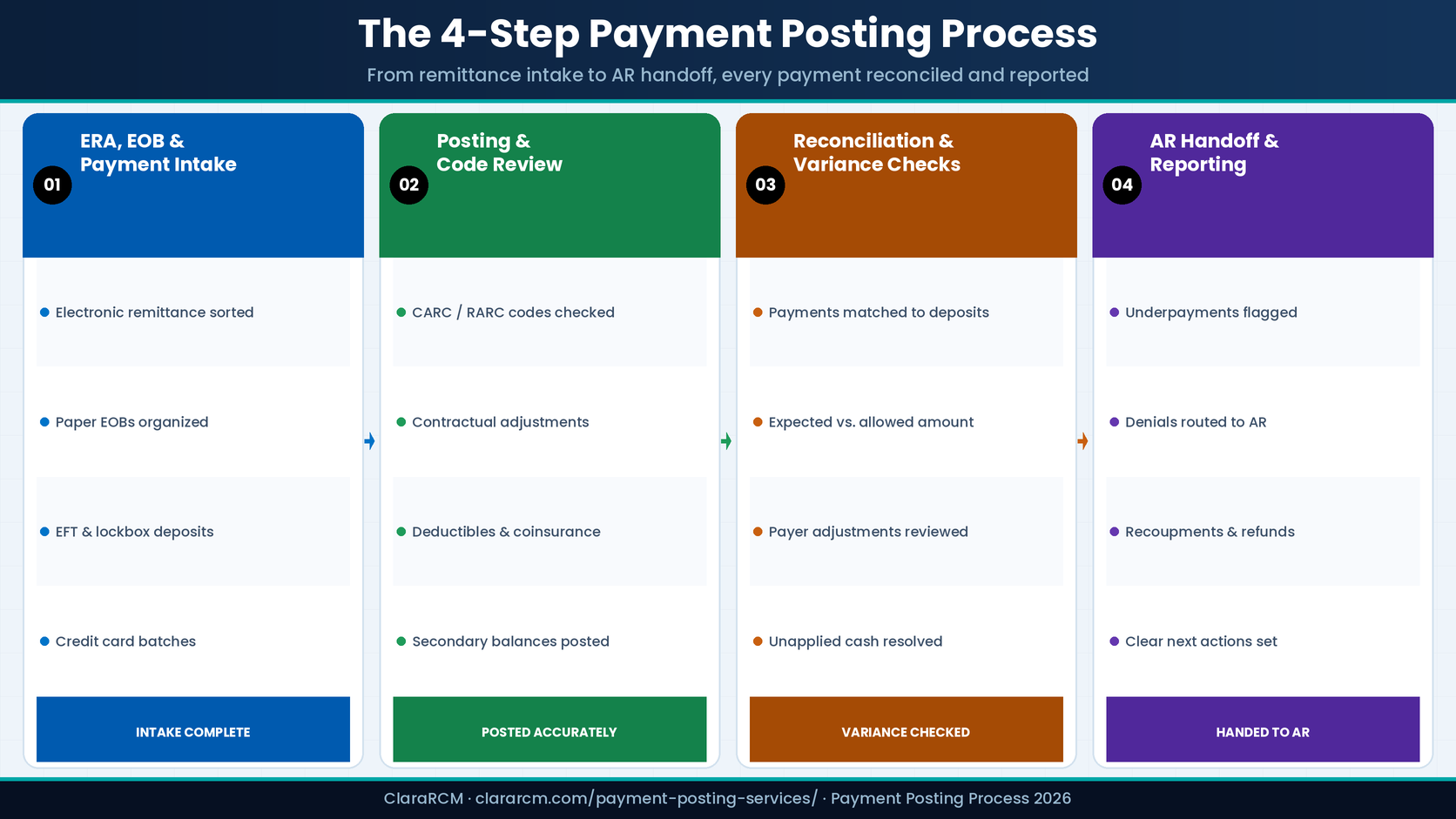 payment posting process 4 steps ERA EOB intake posting code review reconciliation AR handoff ClaraRCM 2026