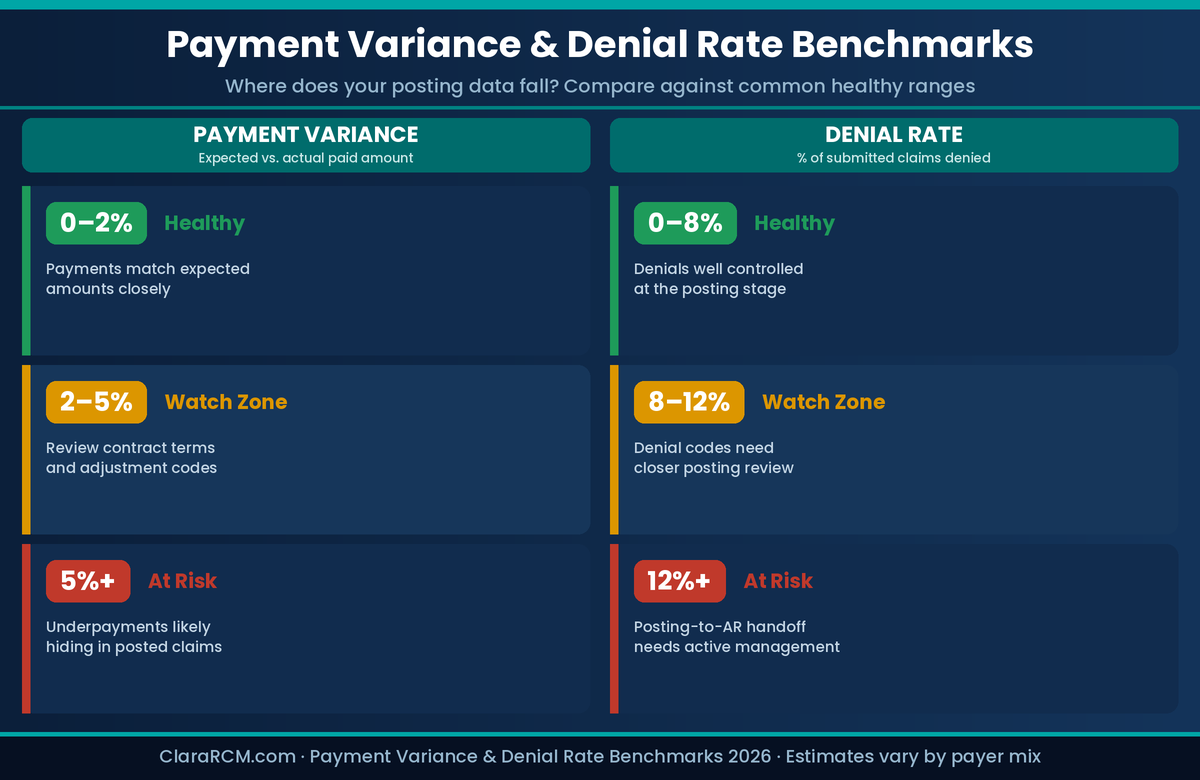 payment variance and denial rate benchmarks healthy watch zone at risk thresholds ClaraRCM 2026