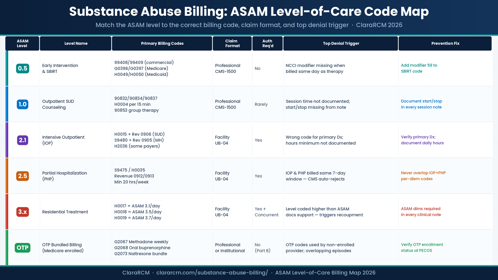 substance abuse billing ASAM level of care code map CPT H-codes denial triggers ClaraRCM 2026