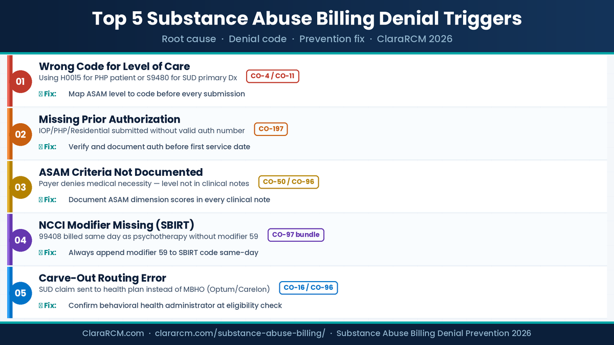 substance abuse billing top 5 denial triggers prevention guide ClaraRCM 2026