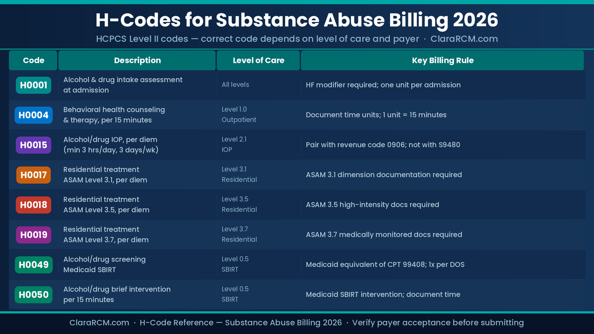 substance abuse billing H-codes H0001 H0004 H0015 H0017 H0018 H0019 HCPCS reference 2026