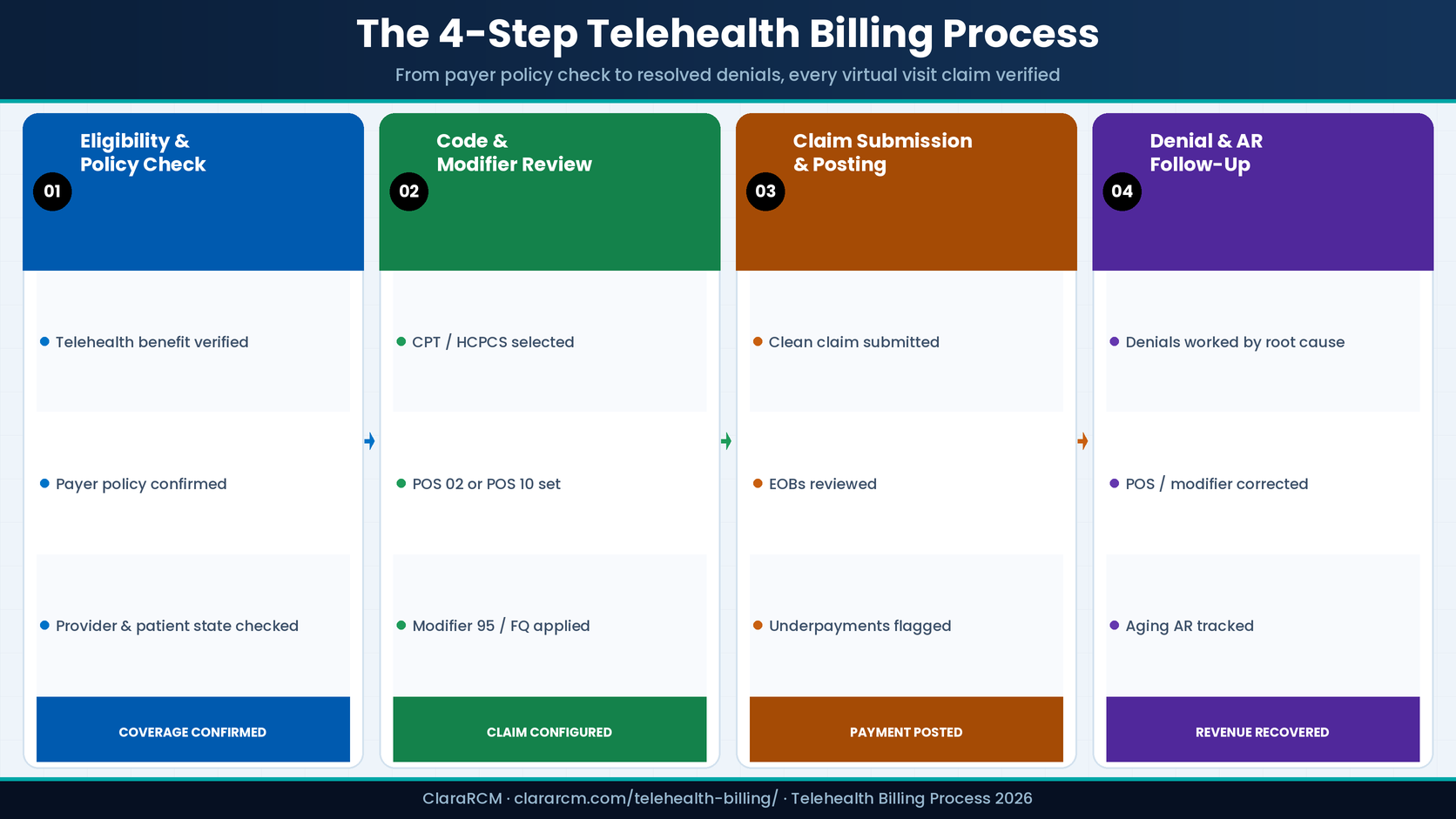 telehealth billing process 4 steps eligibility policy check code modifier review claim submission denial follow-up ClaraRCM 2026
