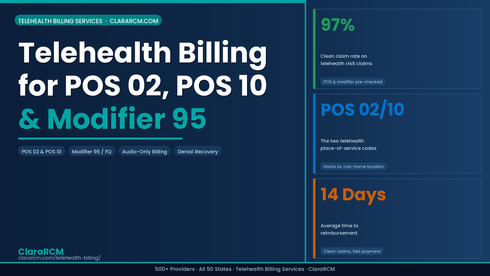 telehealth billing services POS 02 POS 10 modifier 95 audio-only billing denial recovery ClaraRCM 2026