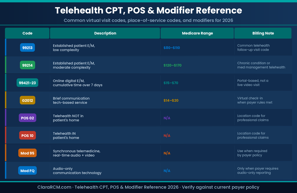 telehealth CPT HCPCS codes POS 02 POS 10 modifier 95 FQ reference table Medicare rates ClaraRCM 2026