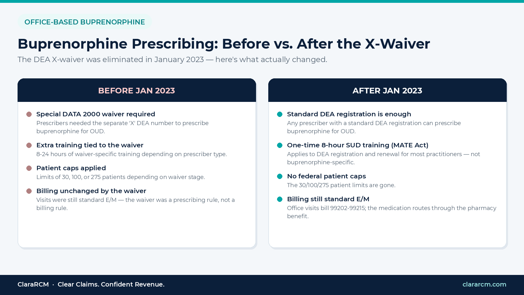 buprenorphine prescribing rules before and after X-waiver elimination