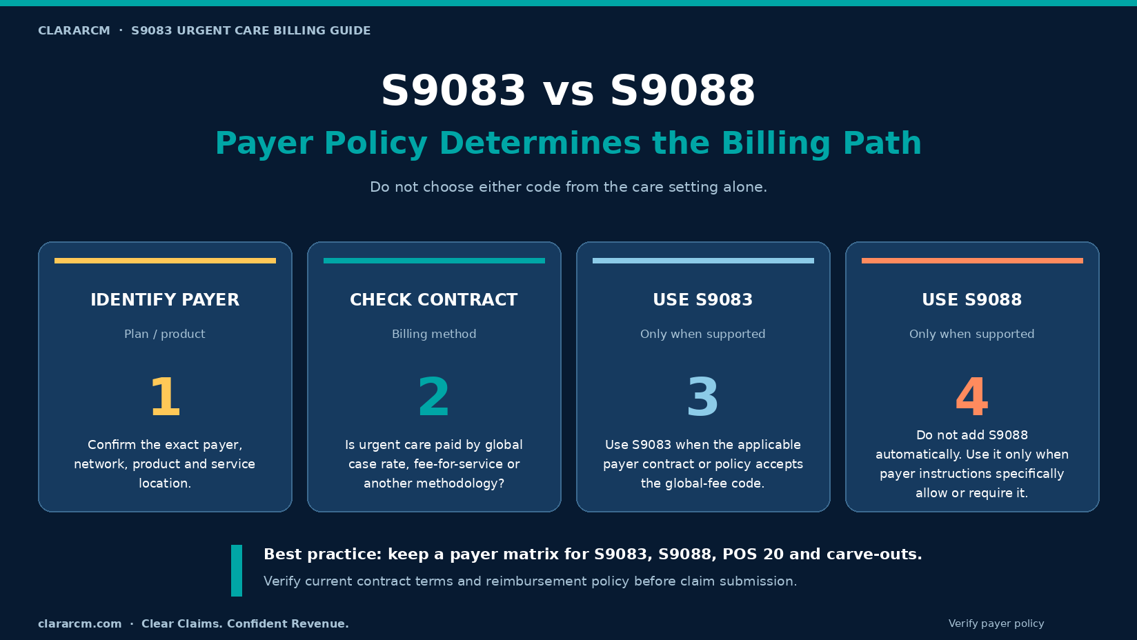 S9083 urgent care billing workflow showing payer rules, POS 20 and S9083 versus S9088 decisions