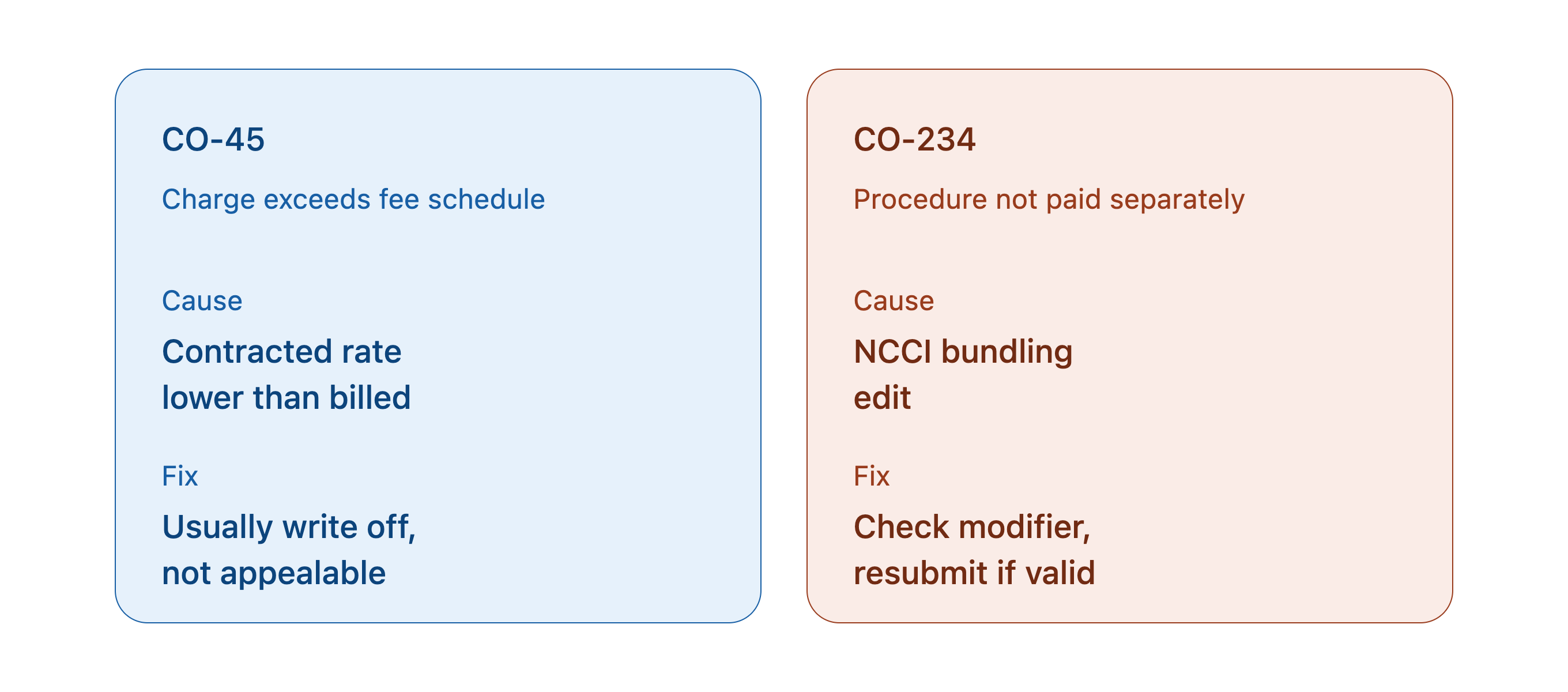 CO-45 vs CO-234 denial code comparison contractual adjustment bundling