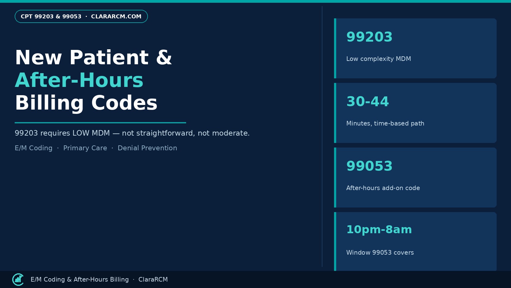 CPT 99203 new patient visit and 99053 after-hours billing 2026