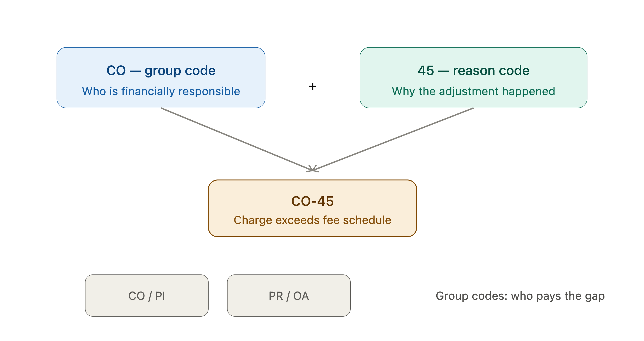 denial code glossary CO PR OA claim adjustment reason codes 2026