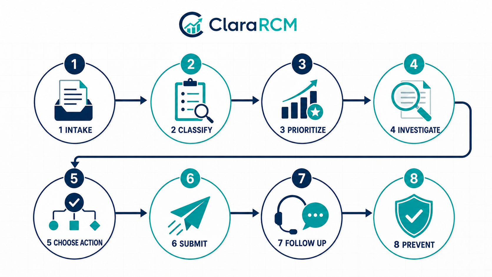 eight-step denial management workflow from intake and classification through payment follow-up and prevention