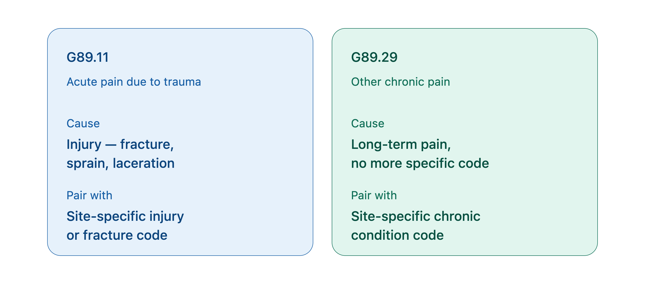 G89.11 acute pain vs G89.29 chronic pain ICD-10 code comparison