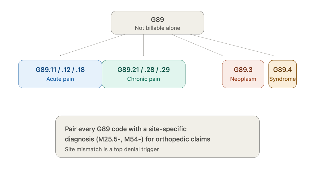 icd 10 pain coding