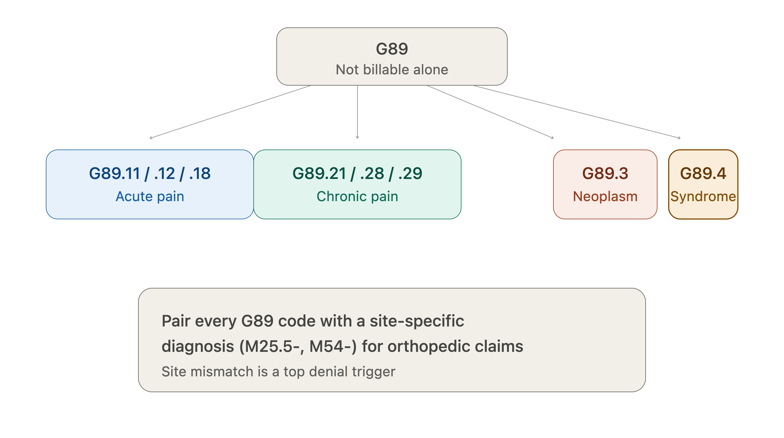 ICD-10 pain codes G89 series orthopedic billing reference 2026